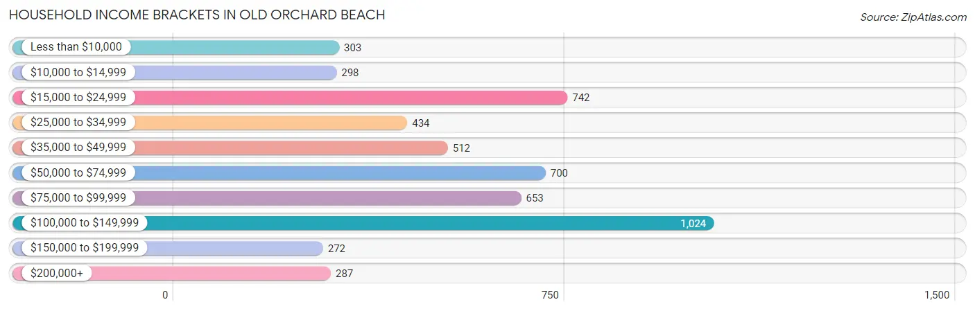 Household Income Brackets in Old Orchard Beach
