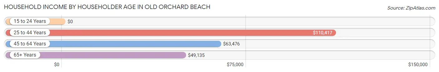 Household Income by Householder Age in Old Orchard Beach