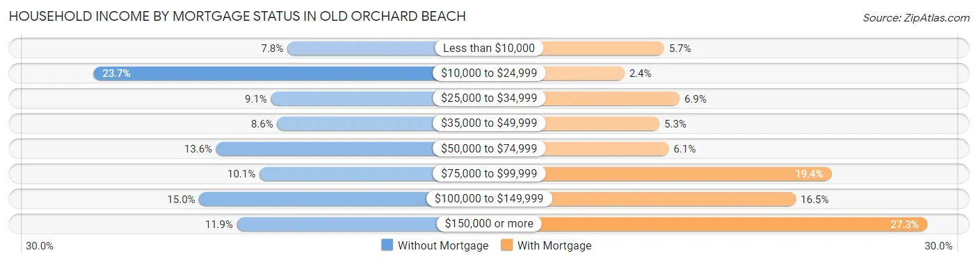 Household Income by Mortgage Status in Old Orchard Beach