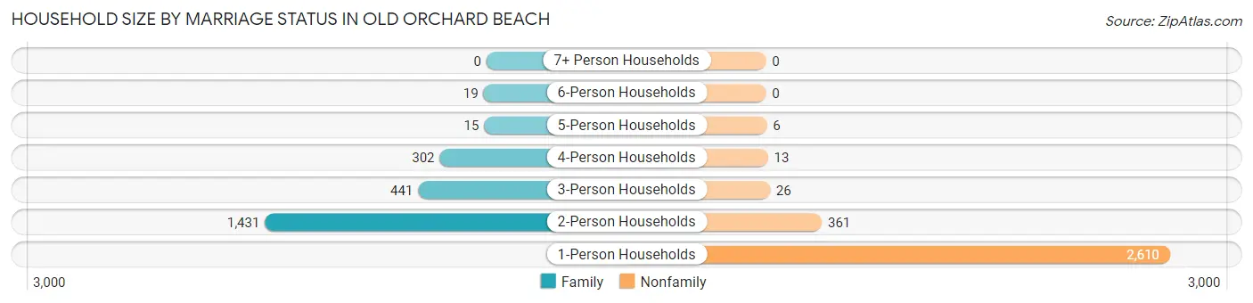 Household Size by Marriage Status in Old Orchard Beach