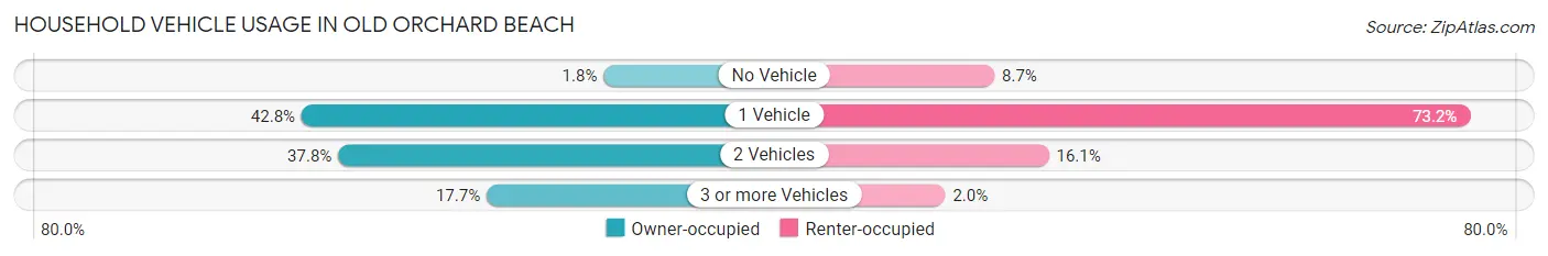 Household Vehicle Usage in Old Orchard Beach