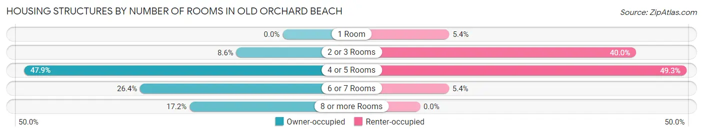 Housing Structures by Number of Rooms in Old Orchard Beach