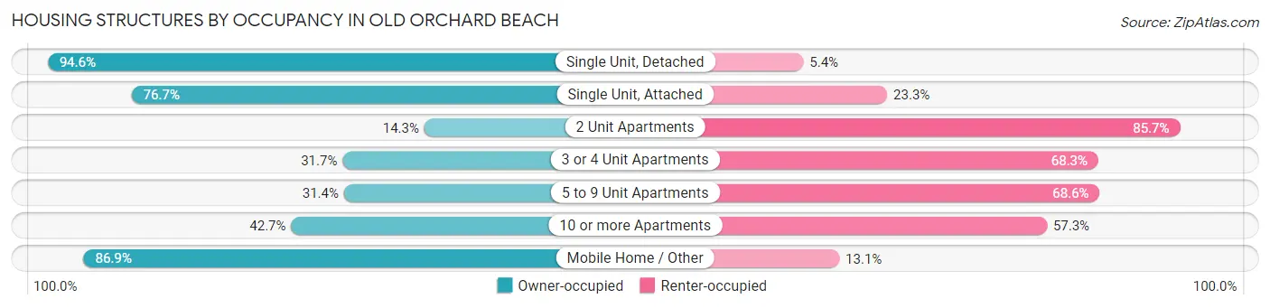 Housing Structures by Occupancy in Old Orchard Beach