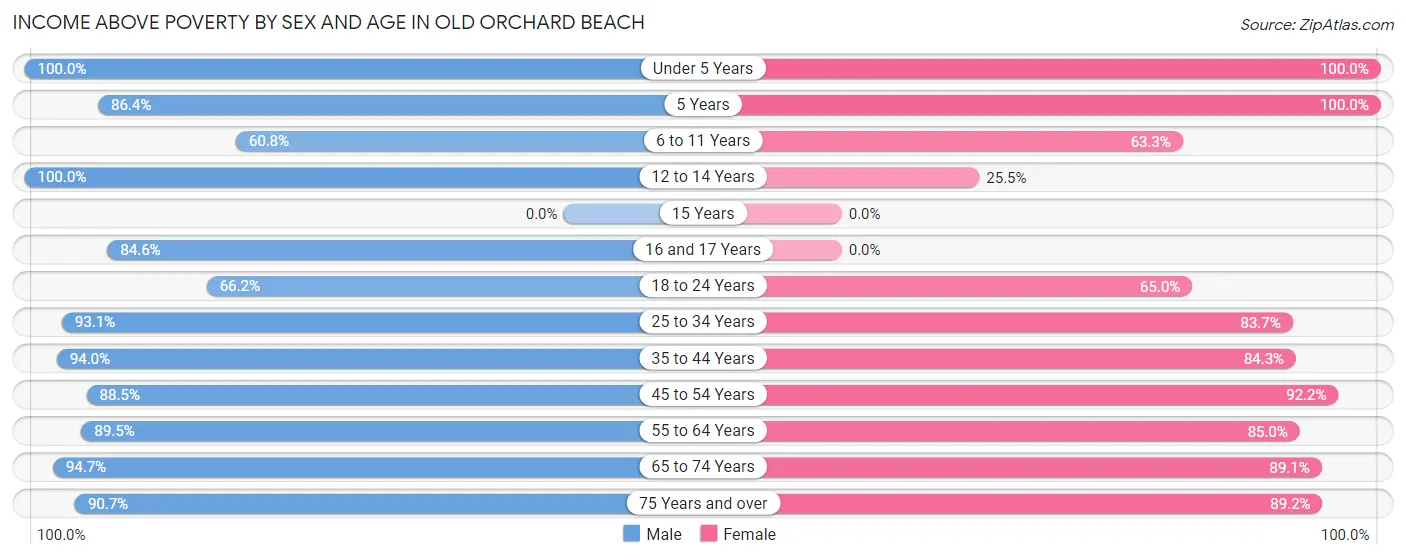 Income Above Poverty by Sex and Age in Old Orchard Beach
