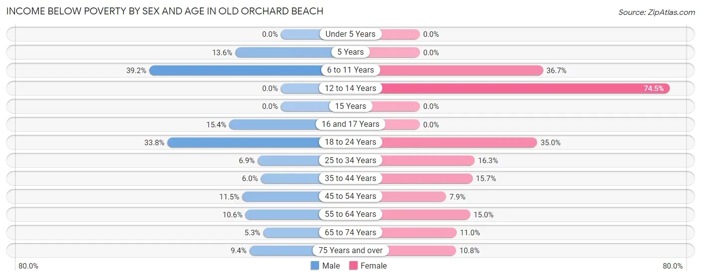 Income Below Poverty by Sex and Age in Old Orchard Beach