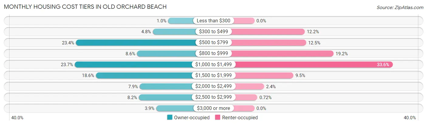 Monthly Housing Cost Tiers in Old Orchard Beach