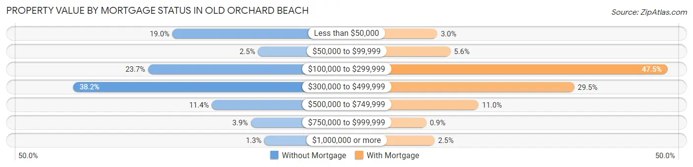 Property Value by Mortgage Status in Old Orchard Beach