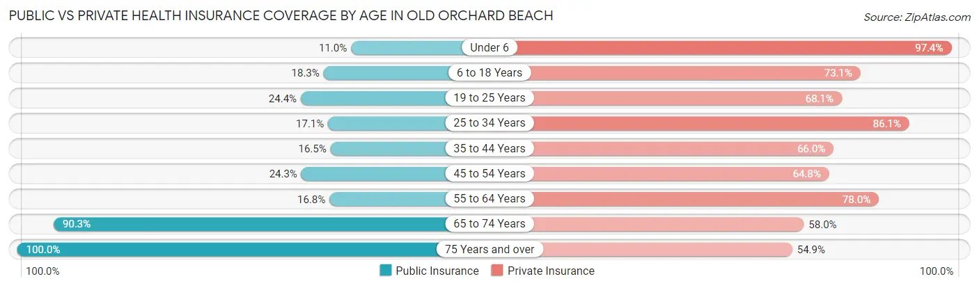 Public vs Private Health Insurance Coverage by Age in Old Orchard Beach
