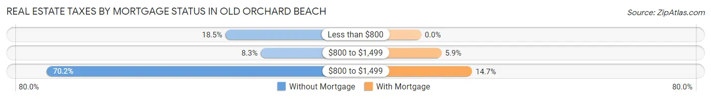 Real Estate Taxes by Mortgage Status in Old Orchard Beach
