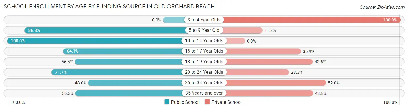 School Enrollment by Age by Funding Source in Old Orchard Beach