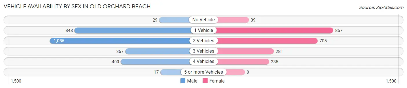 Vehicle Availability by Sex in Old Orchard Beach