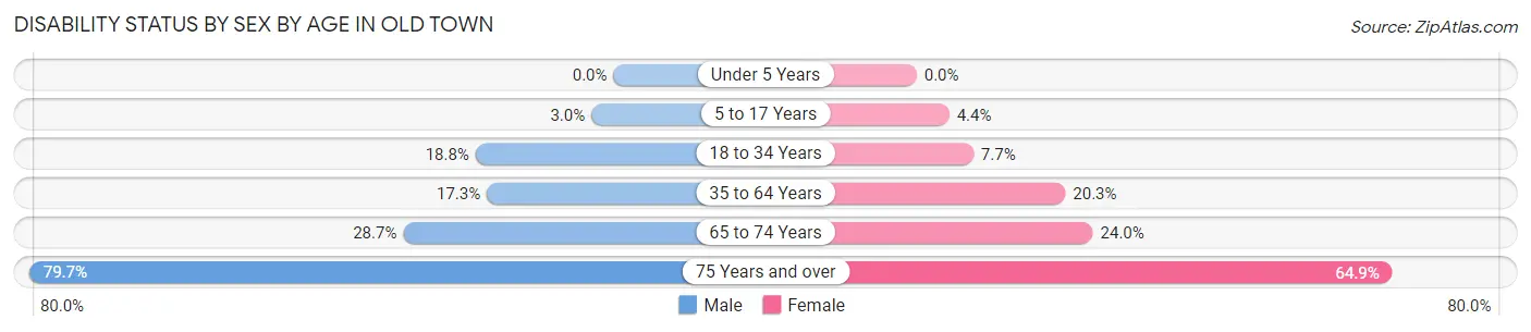 Disability Status by Sex by Age in Old Town