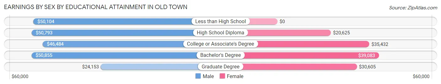 Earnings by Sex by Educational Attainment in Old Town