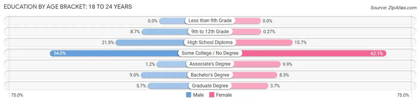 Education By Age Bracket in Old Town: 18 to 24 Years