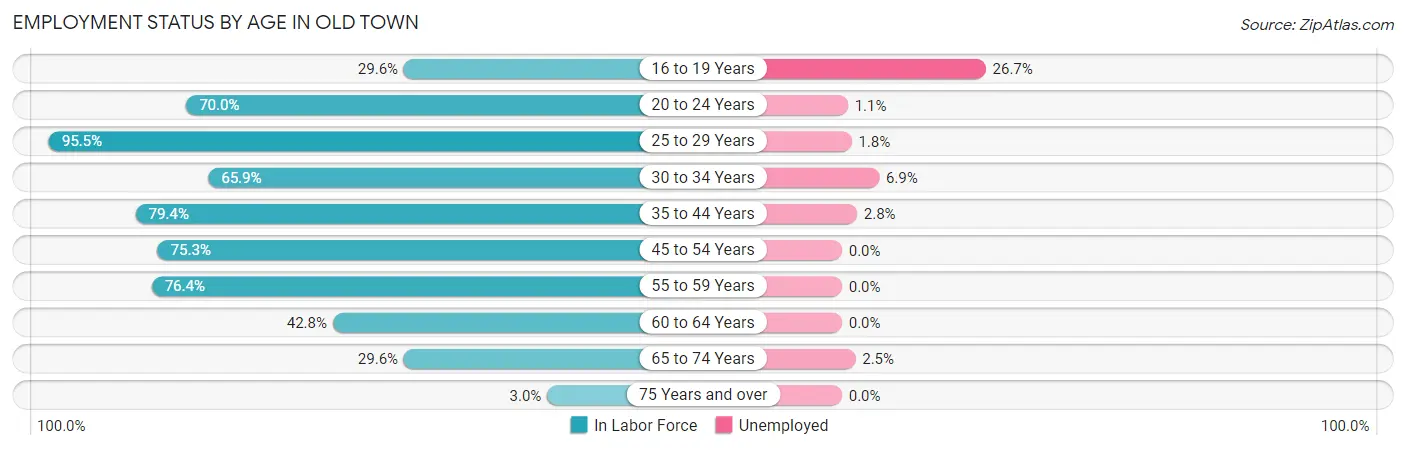 Employment Status by Age in Old Town