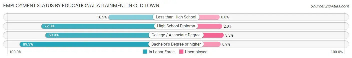Employment Status by Educational Attainment in Old Town