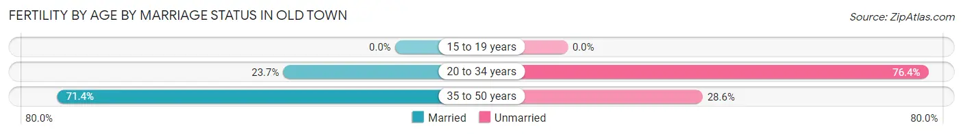 Female Fertility by Age by Marriage Status in Old Town