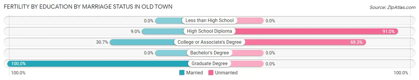 Female Fertility by Education by Marriage Status in Old Town