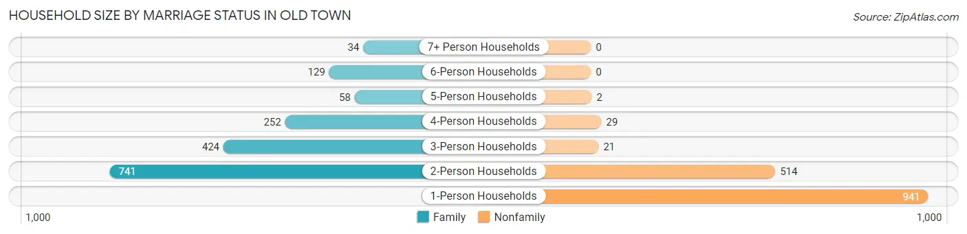 Household Size by Marriage Status in Old Town