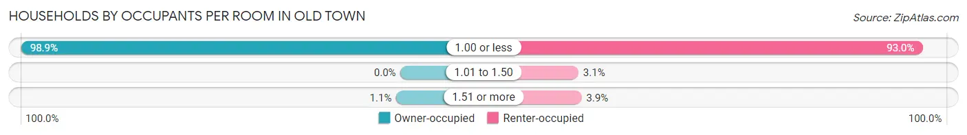 Households by Occupants per Room in Old Town