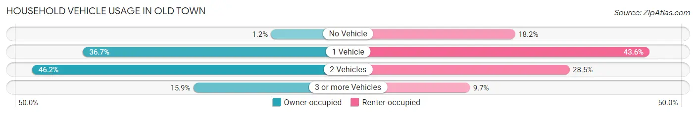 Household Vehicle Usage in Old Town
