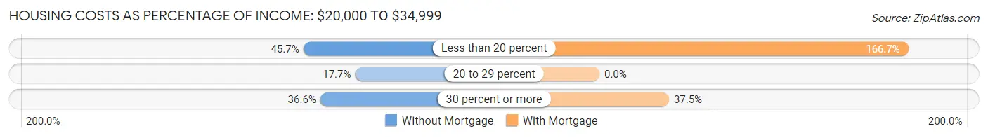 Housing Costs as Percentage of Income in Old Town: <span>$20,000 to $34,999</span>