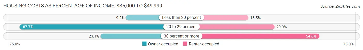 Housing Costs as Percentage of Income in Old Town: <span>$35,000 to $49,999</span>