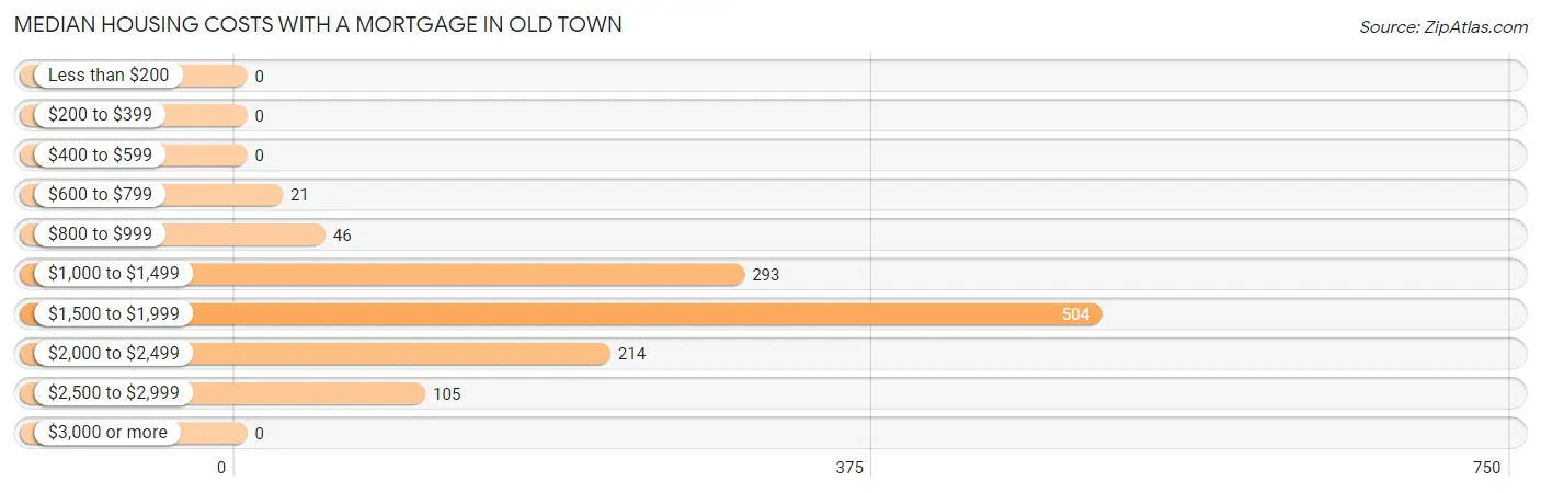 Median Housing Costs with a Mortgage in Old Town