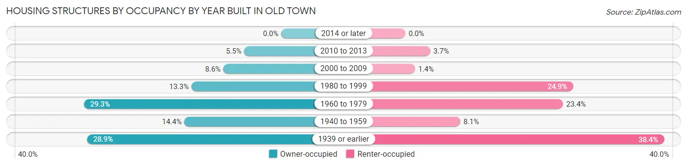 Housing Structures by Occupancy by Year Built in Old Town