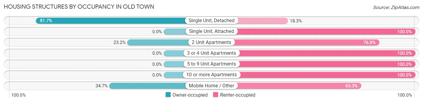 Housing Structures by Occupancy in Old Town