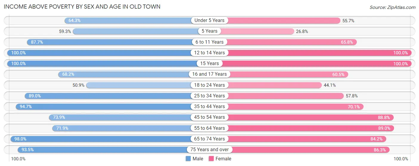 Income Above Poverty by Sex and Age in Old Town
