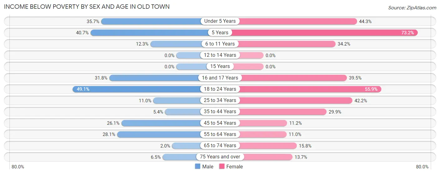 Income Below Poverty by Sex and Age in Old Town