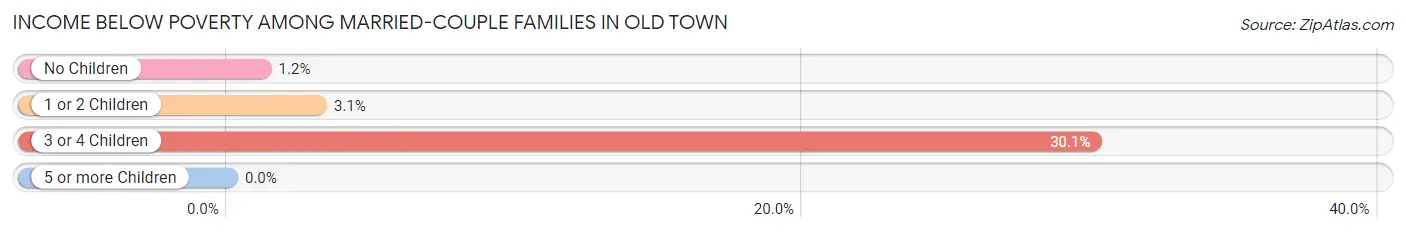 Income Below Poverty Among Married-Couple Families in Old Town