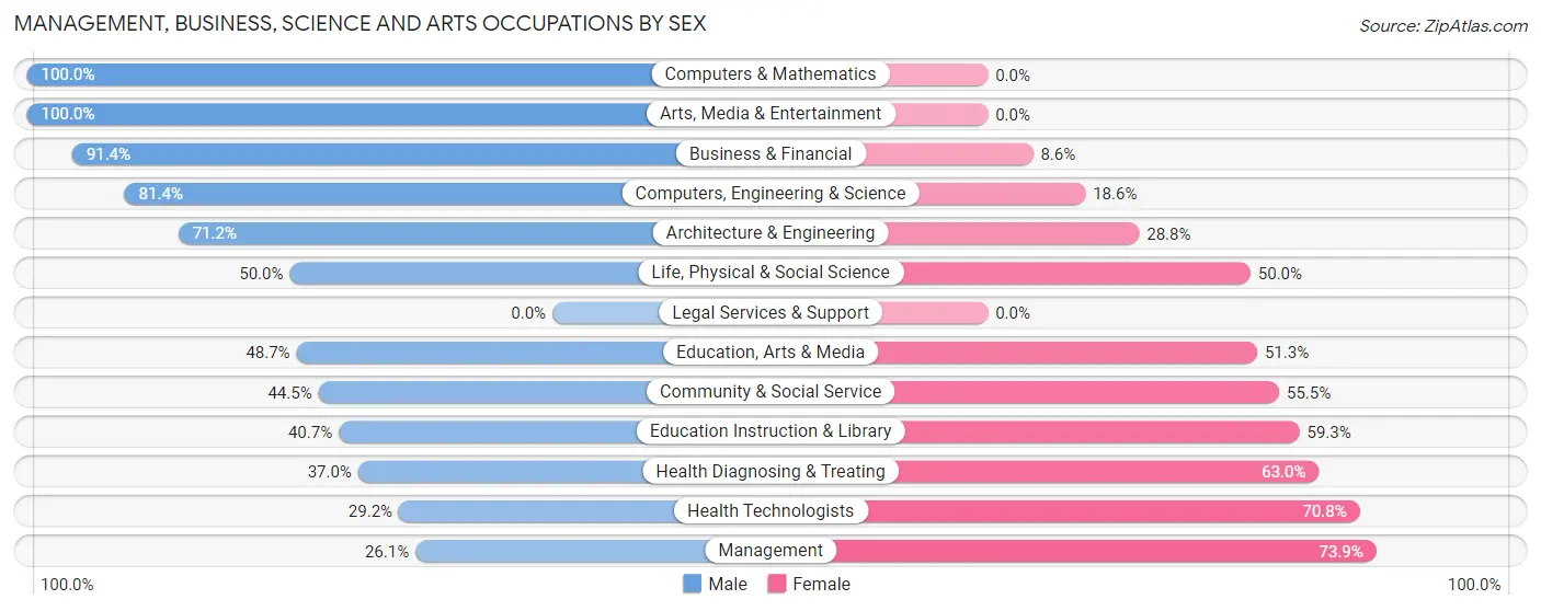 Management, Business, Science and Arts Occupations by Sex in Old Town