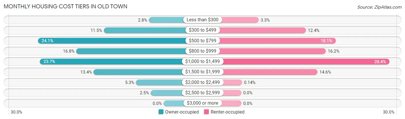 Monthly Housing Cost Tiers in Old Town