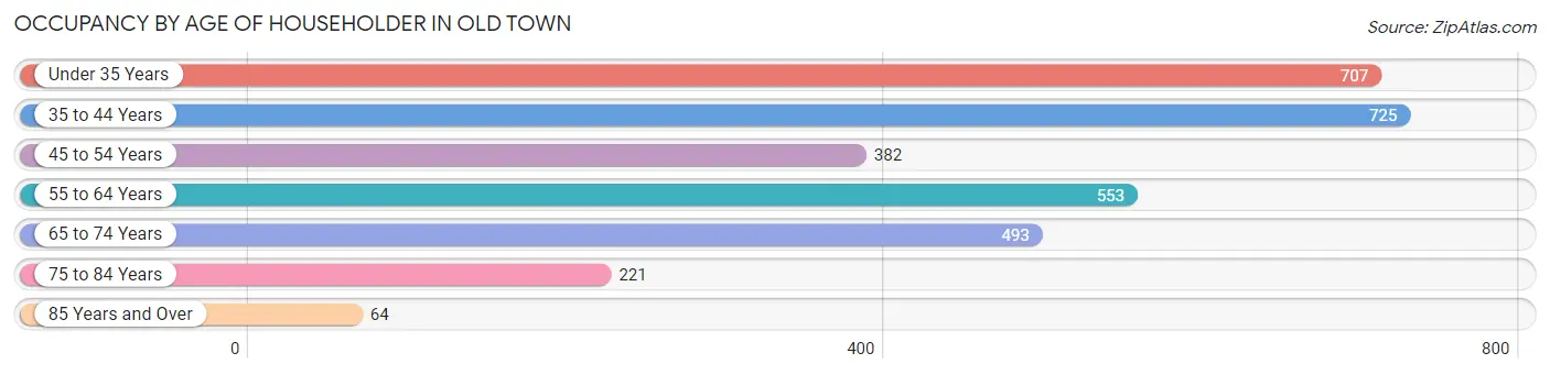 Occupancy by Age of Householder in Old Town