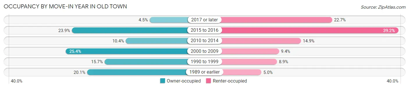 Occupancy by Move-In Year in Old Town
