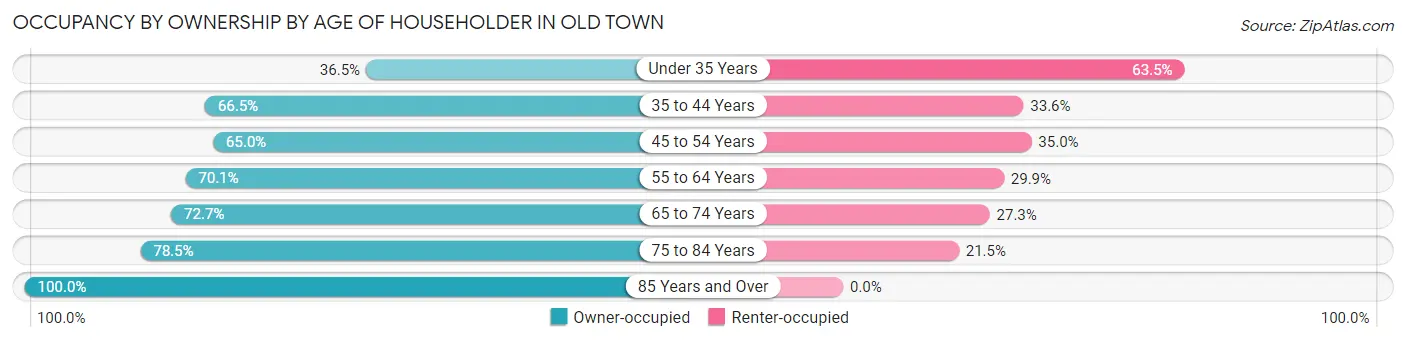 Occupancy by Ownership by Age of Householder in Old Town