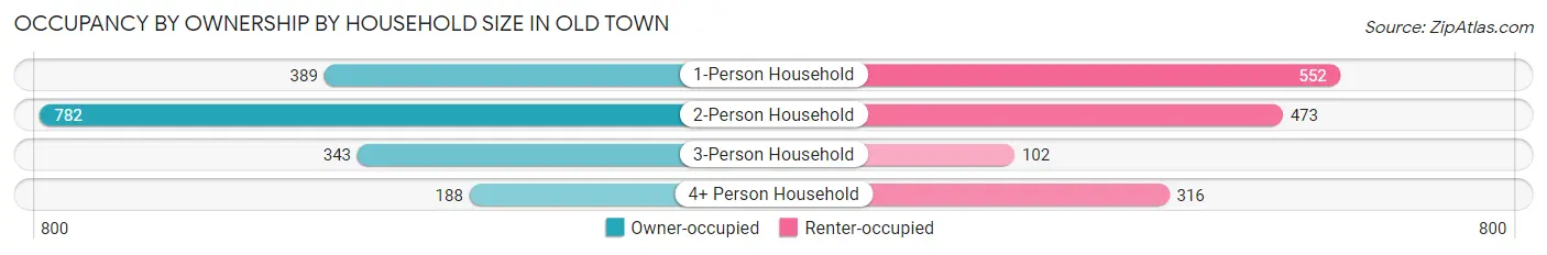 Occupancy by Ownership by Household Size in Old Town