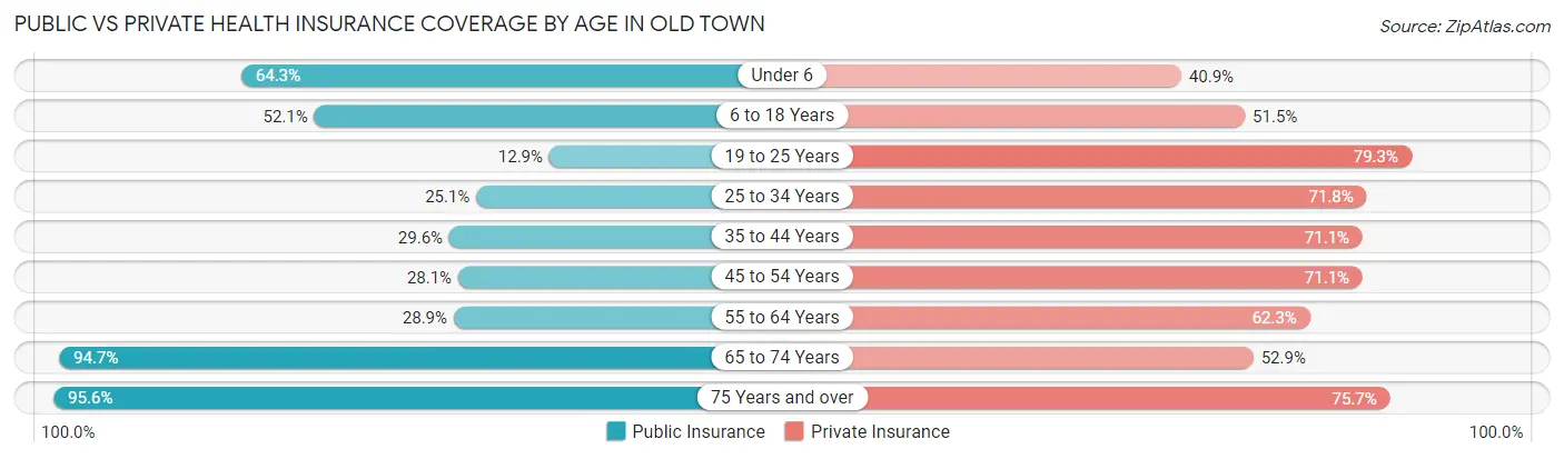 Public vs Private Health Insurance Coverage by Age in Old Town