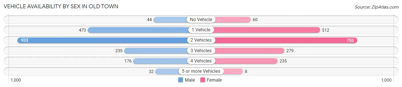 Vehicle Availability by Sex in Old Town