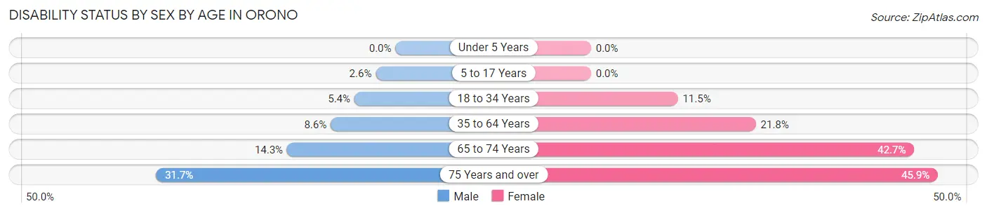 Disability Status by Sex by Age in Orono