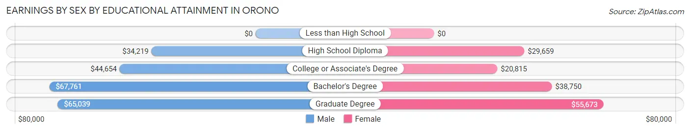 Earnings by Sex by Educational Attainment in Orono
