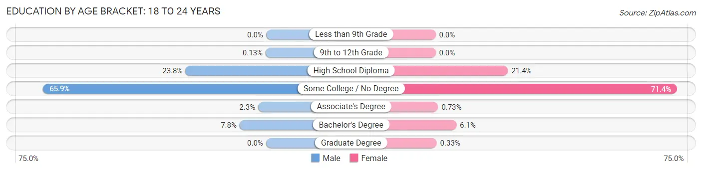 Education By Age Bracket in Orono: 18 to 24 Years