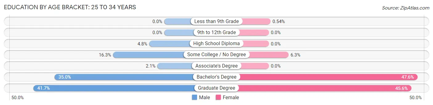 Education By Age Bracket in Orono: 25 to 34 Years