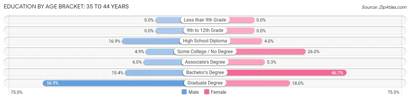 Education By Age Bracket in Orono: 35 to 44 Years