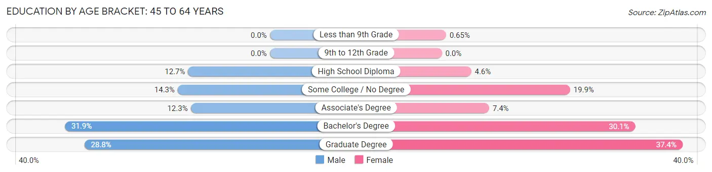 Education By Age Bracket in Orono: 45 to 64 Years