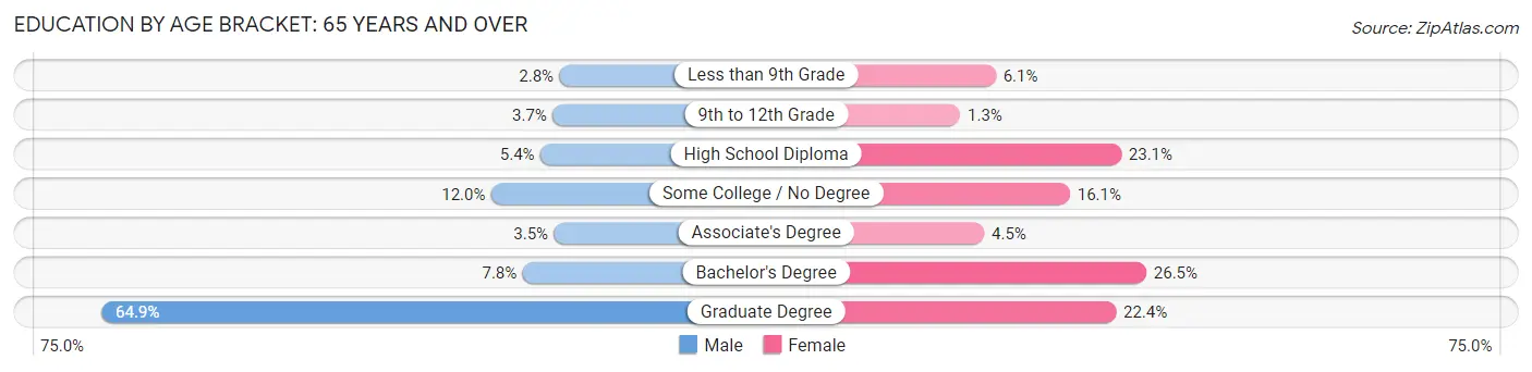 Education By Age Bracket in Orono: 65 Years and over