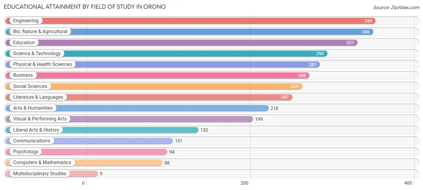 Educational Attainment by Field of Study in Orono