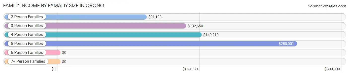 Family Income by Famaliy Size in Orono